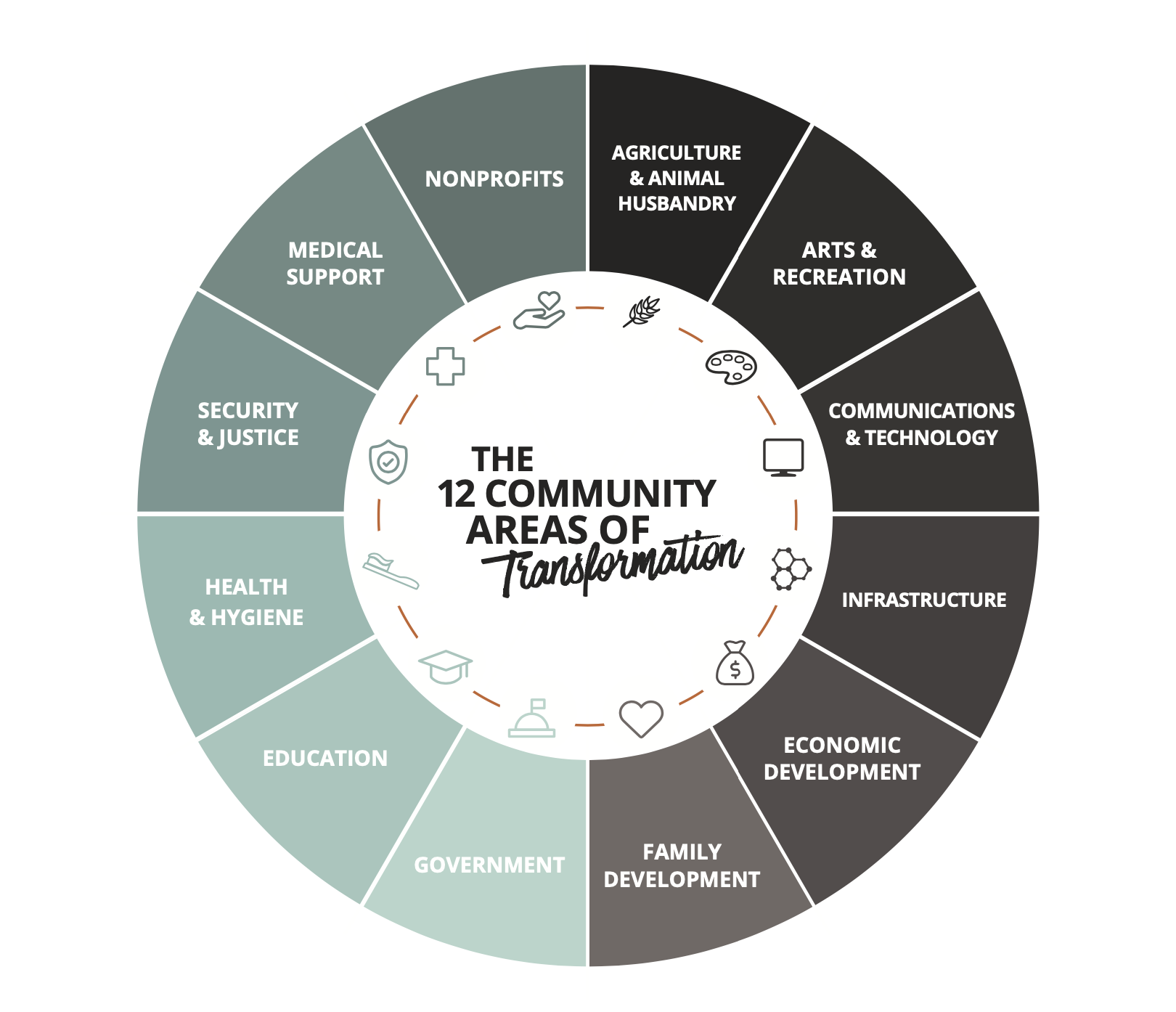 A wheel icon graphic showing the twelve community areas of transformation