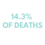 14.3% of mental health victims die